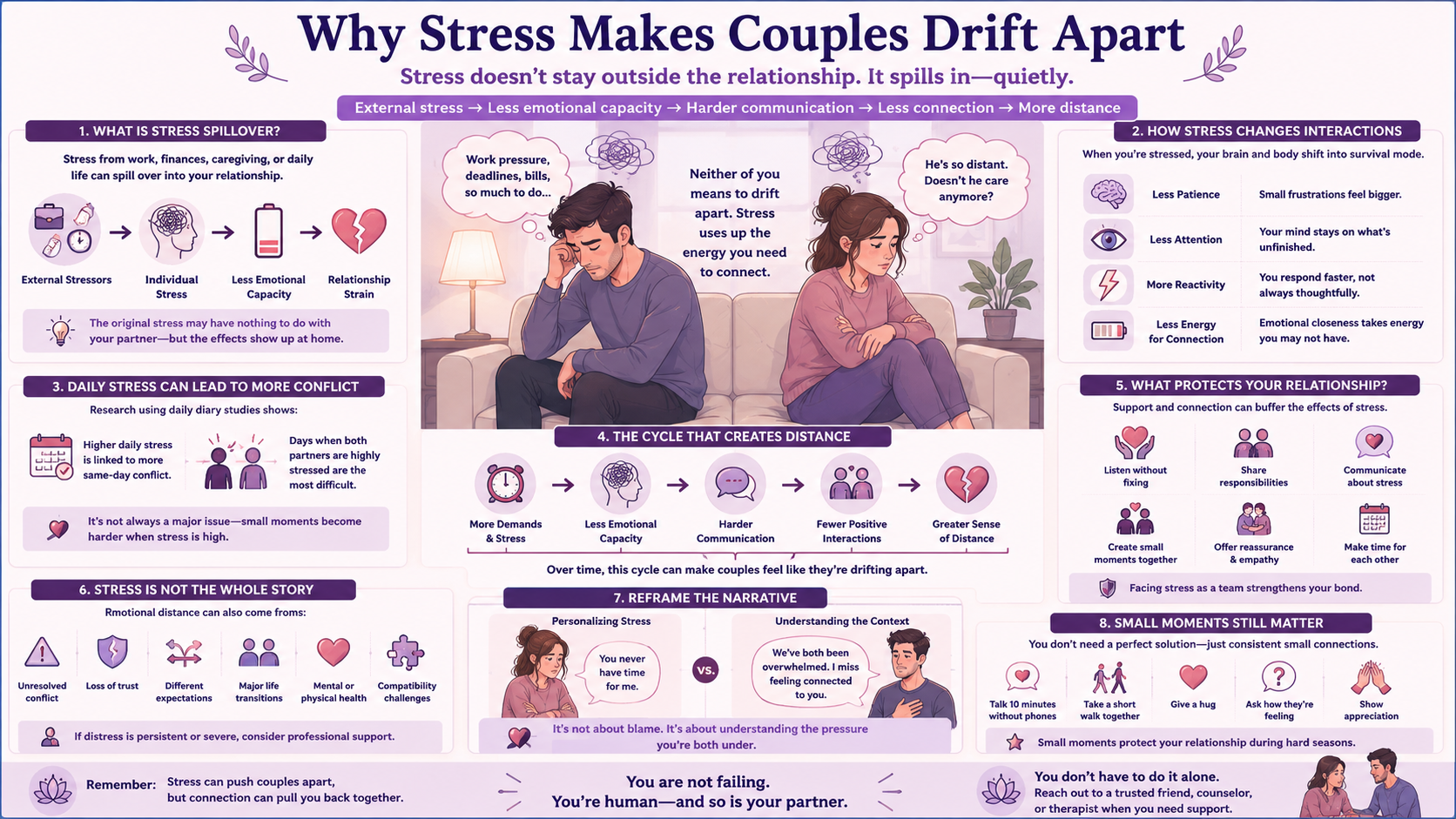Why Stress Makes Couples Drift Apart