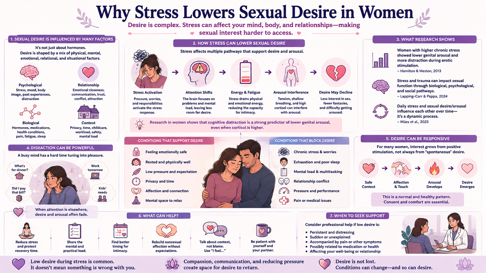 Why Stress Lowers Sexual Desire