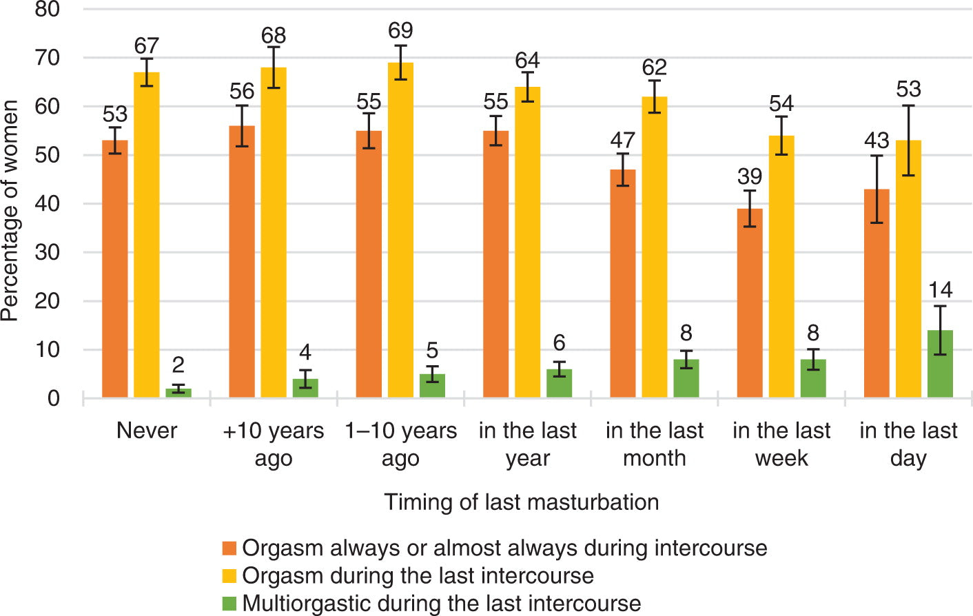 Why can’t I orgasm?